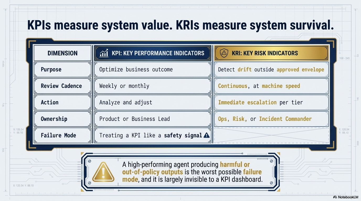 KPIs measure system value. KRIs measure system survival