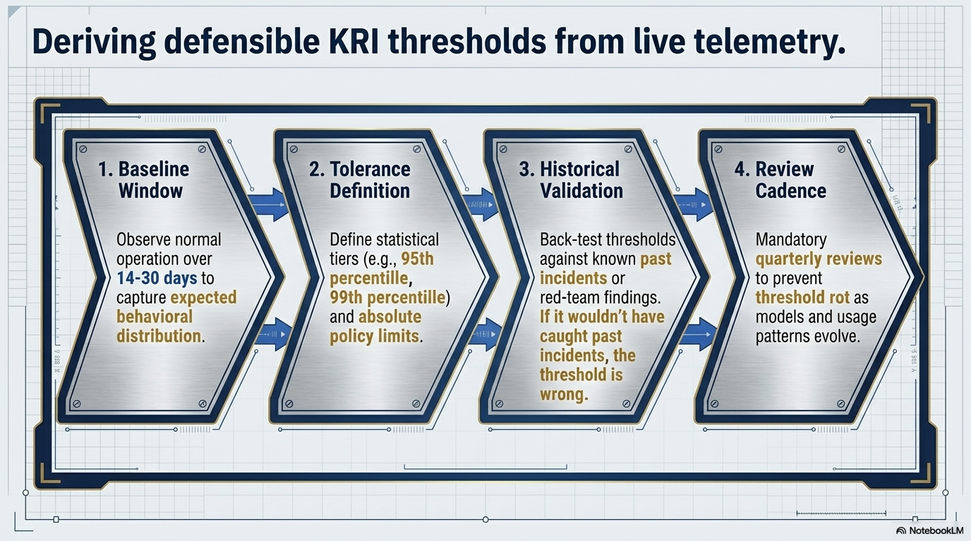 Deriving defensible KRI thresholds from live telemetry