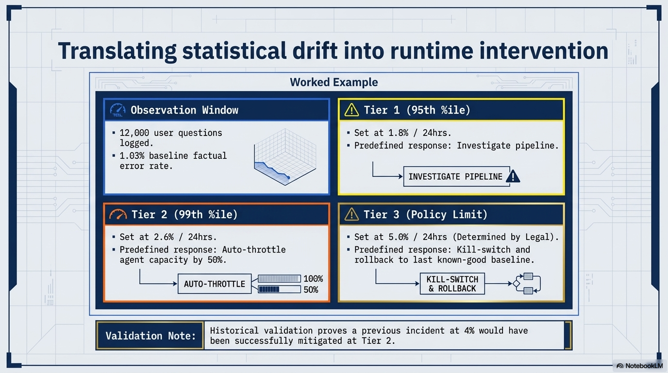 Translating statistical drift into runtime intervention