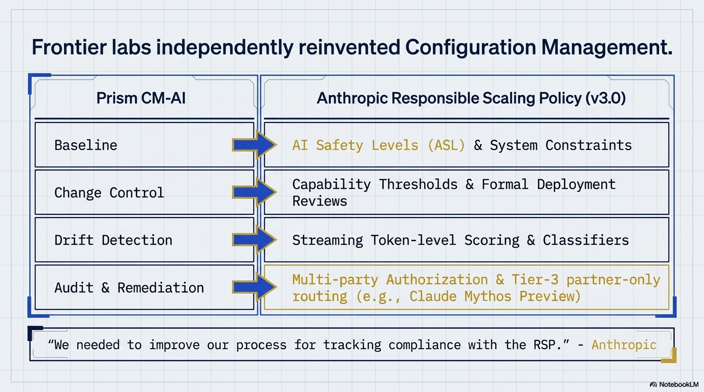 Frontier labs independently reinvented Configuration Management