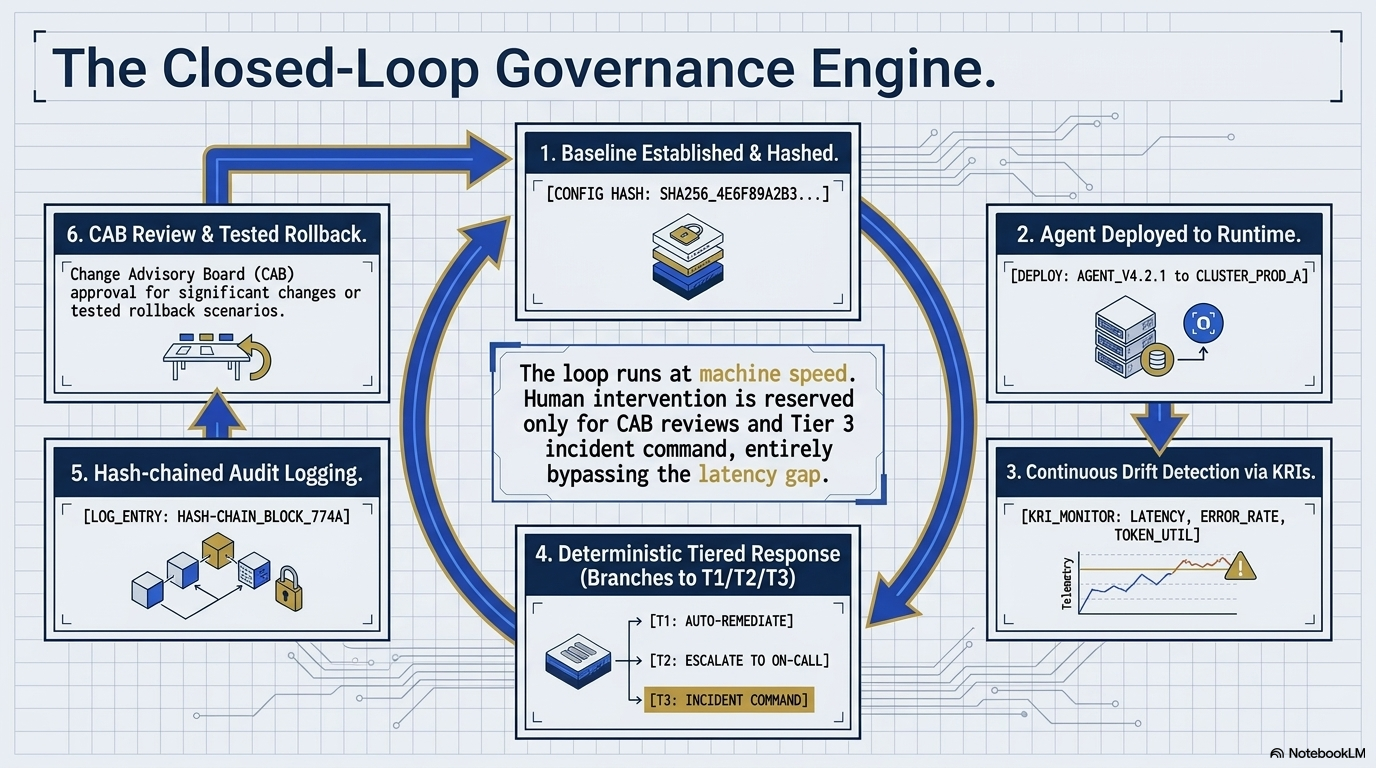 The Closed-Loop Governance Engine