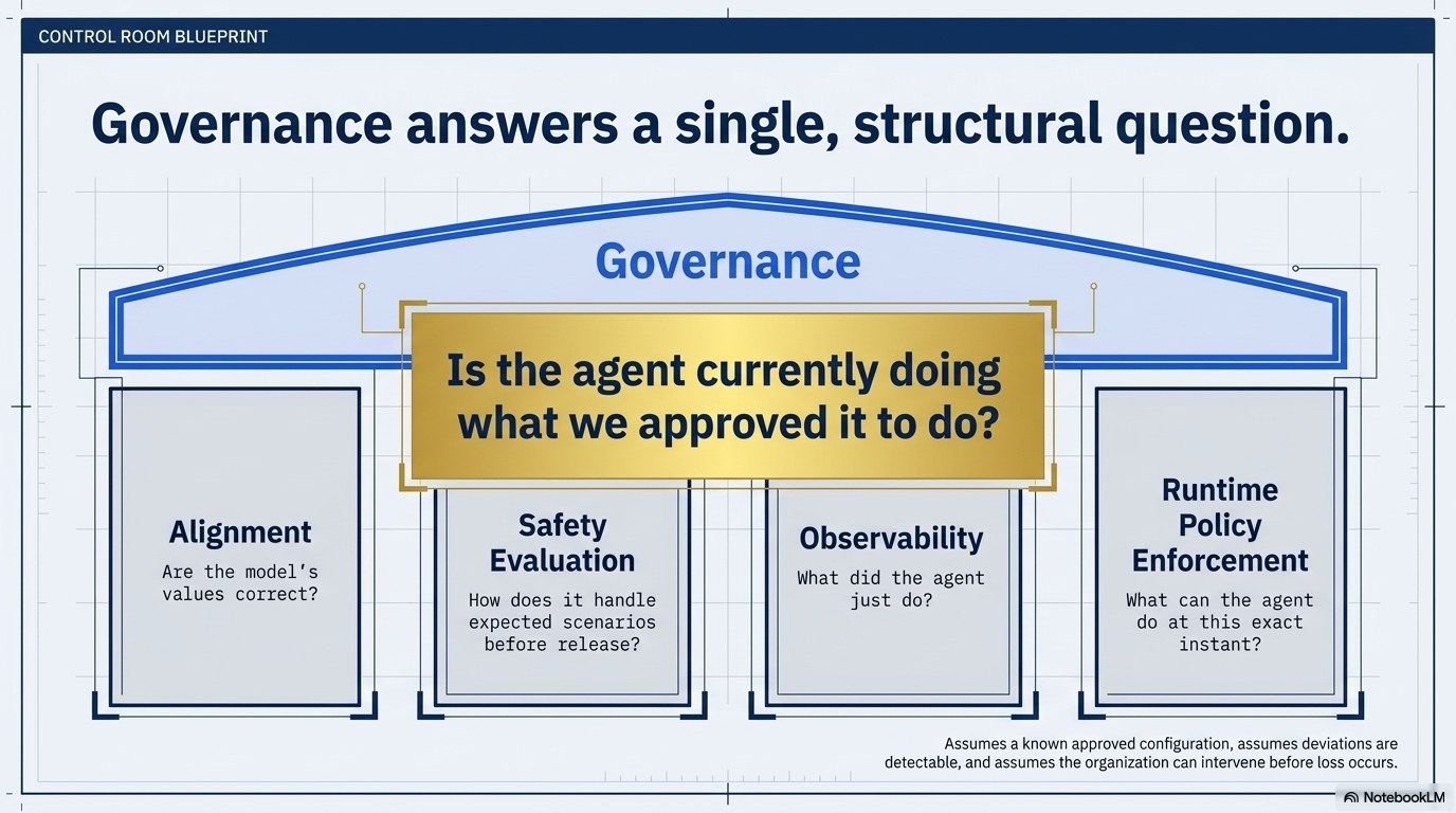Governance answers a single, structural question