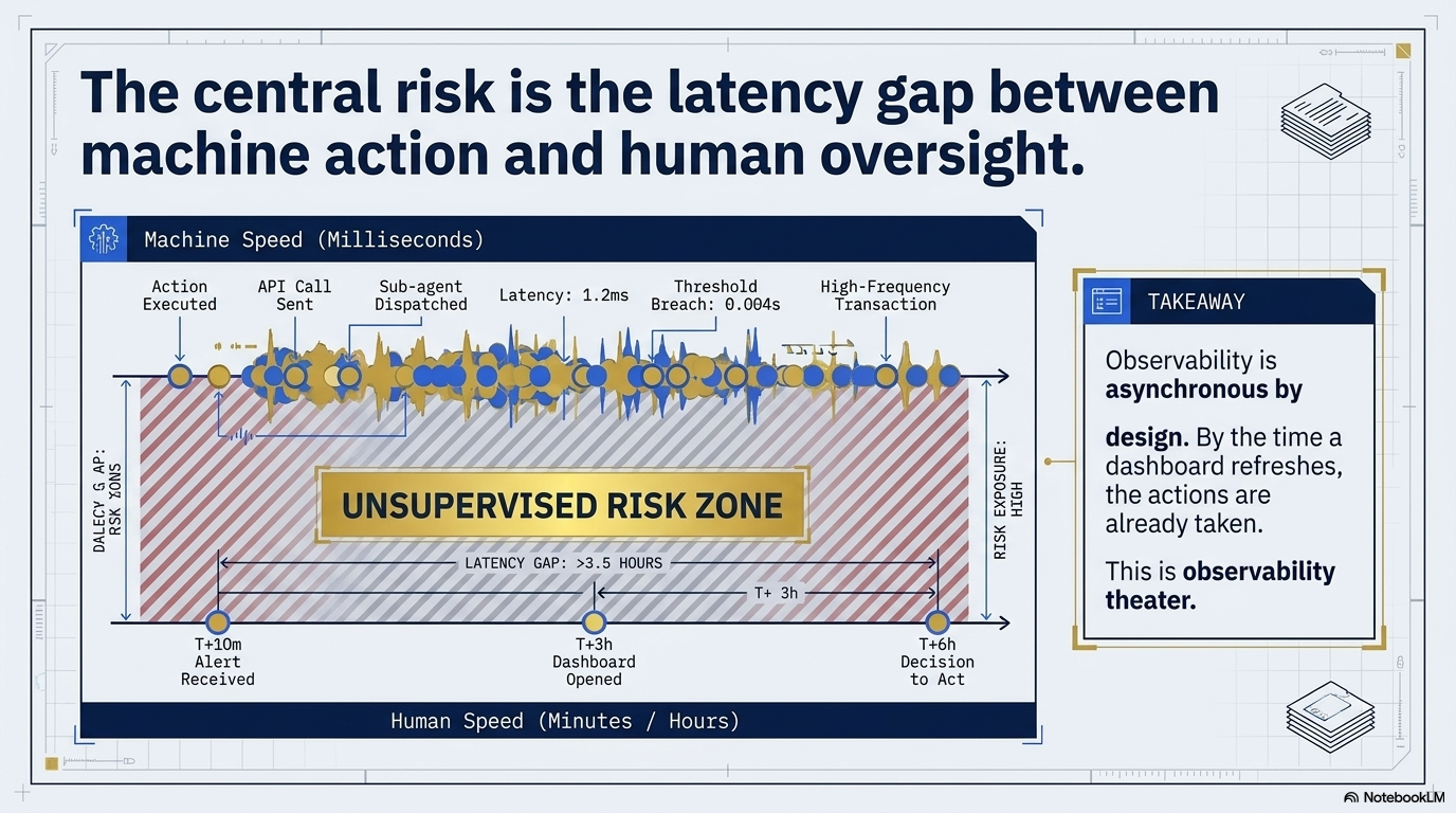 The central risk is the latency gap between machine action and human oversight