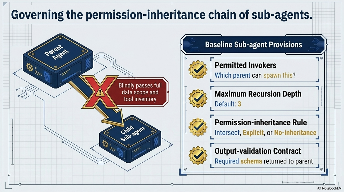 Governing the permission-inheritance chain of sub-agents