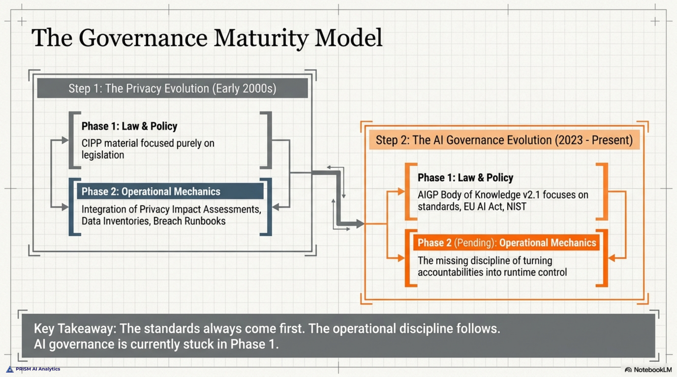 The Governance Maturity Model contrasts two evolutions: privacy in the early 2000s moved from law and policy to operational mechanics like impact assessments and breach runbooks, while AI governance since 2023 has its law and policy layer in the AIGP Body of Knowledge but its operational mechanics still missing — the discipline that turns accountabilities into runtime control, leaving AI governance in the policy-first phase privacy already passed through.