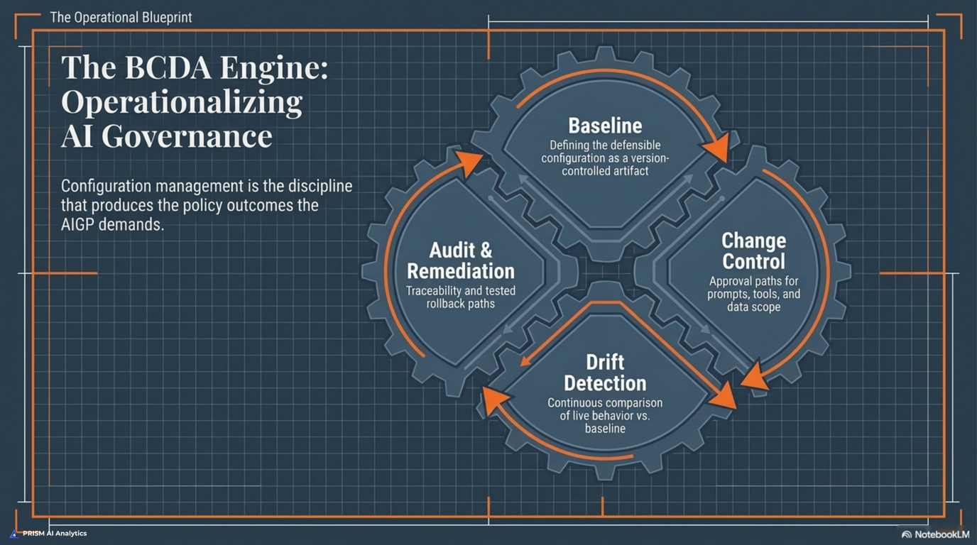 The BCDA engine shown as four interlocking gears that operationalize AI governance: Baseline defines the defensible configuration as a version-controlled artifact, Change Control sets approval paths for prompt, tool, and data-scope changes, Drift Detection runs continuous comparison of live behavior against the baseline, and Audit and Remediation provides traceability and tested rollback paths.