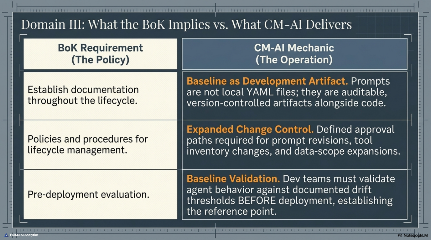 A two-column table mapping Domain III requirements to CM-AI mechanics: establishing documentation throughout the lifecycle becomes the baseline as a version-controlled development artifact, policies and procedures for lifecycle management become expanded change control over prompts and tools, and pre-deployment evaluation becomes baseline validation that establishes the reference point before deployment.