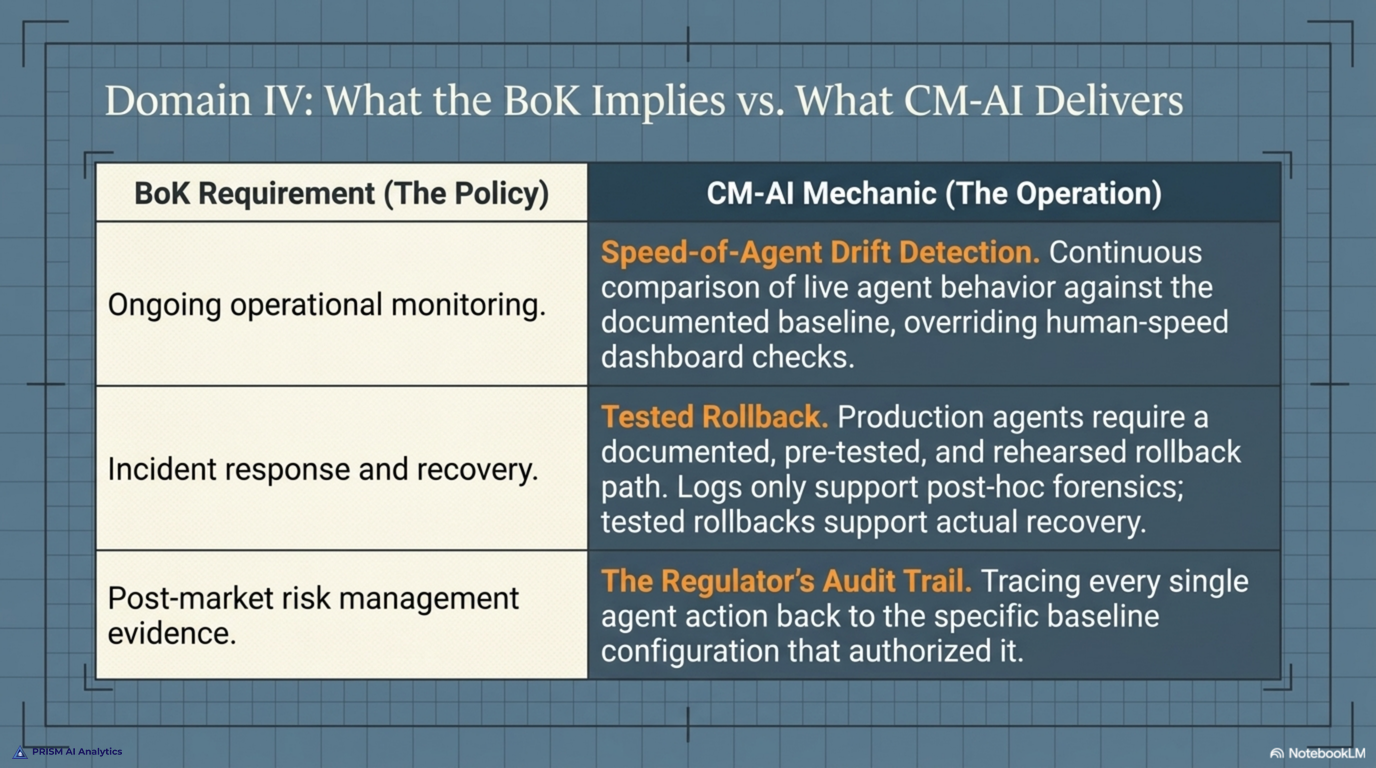 A two-column table mapping Domain IV requirements to CM-AI mechanics: ongoing operational monitoring becomes speed-of-agent drift detection comparing live behavior against the documented baseline, incident response and recovery becomes a documented and rehearsed rollback path supported by logs, and post-market risk management evidence becomes an audit trail tracing every agent action back to the baseline configuration that authorized it.