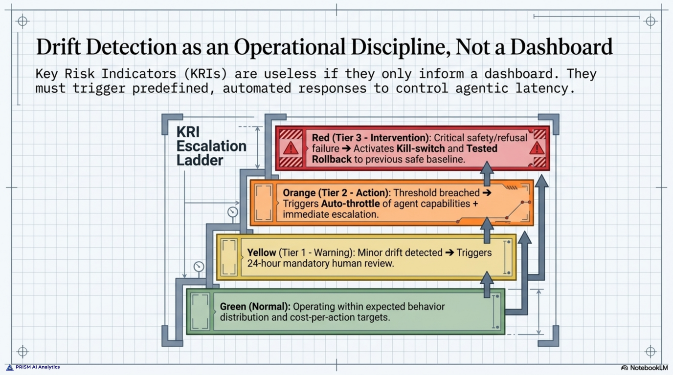 The KRI escalation ladder presented as four tiers showing why drift detection is a discipline rather than a dashboard: Green is normal operation within expected behavior and cost, Yellow is a Tier 1 warning of minor drift triggering a 24-hour human review, Orange is a Tier 2 action on a threshold breach triggering auto-throttle and immediate escalation, and Red is a Tier 3 intervention on a critical safety or refusal failure activating the kill-switch and tested rollback.