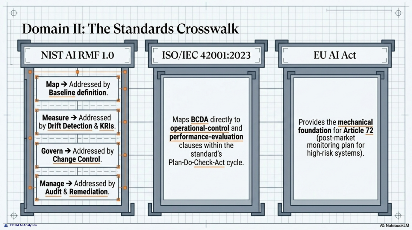 The standards crosswalk shows the framework mapped across three standards: NIST AI RMF, where Map is addressed by baseline definition, Measure by drift detection and the KRIs, Govern by change control, and Manage by audit and remediation; ISO/IEC 42001:2023, where the disciplines map to operational-control and performance-evaluation clauses under the Plan-Do-Check-Act cycle; and the EU AI Act, where the framework provides the mechanical foundation for the Article 72 post-market monitoring plan for high-risk systems.