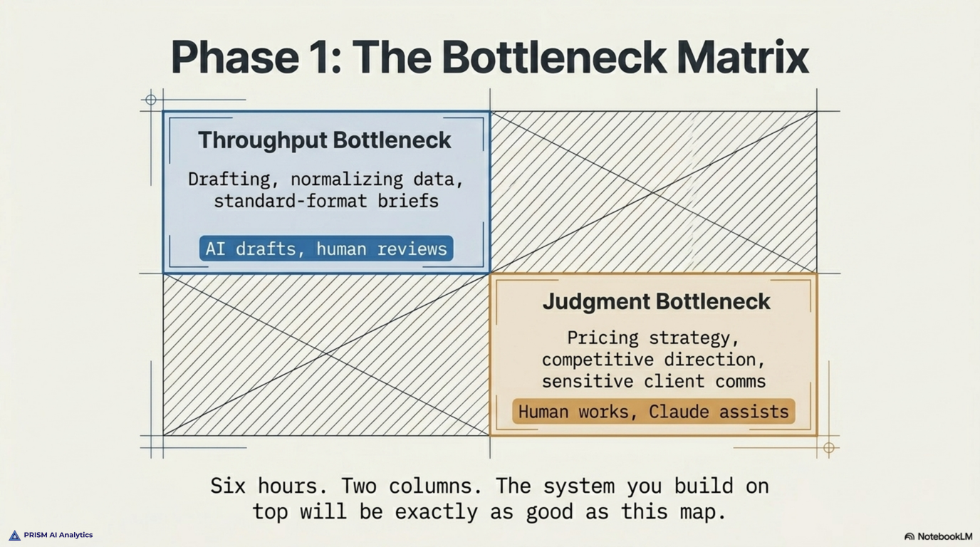 The Phase 1 task bottleneck matrix sorts work by stakes and bottleneck type into Claude Zone, Claude Assist, and Human Only.