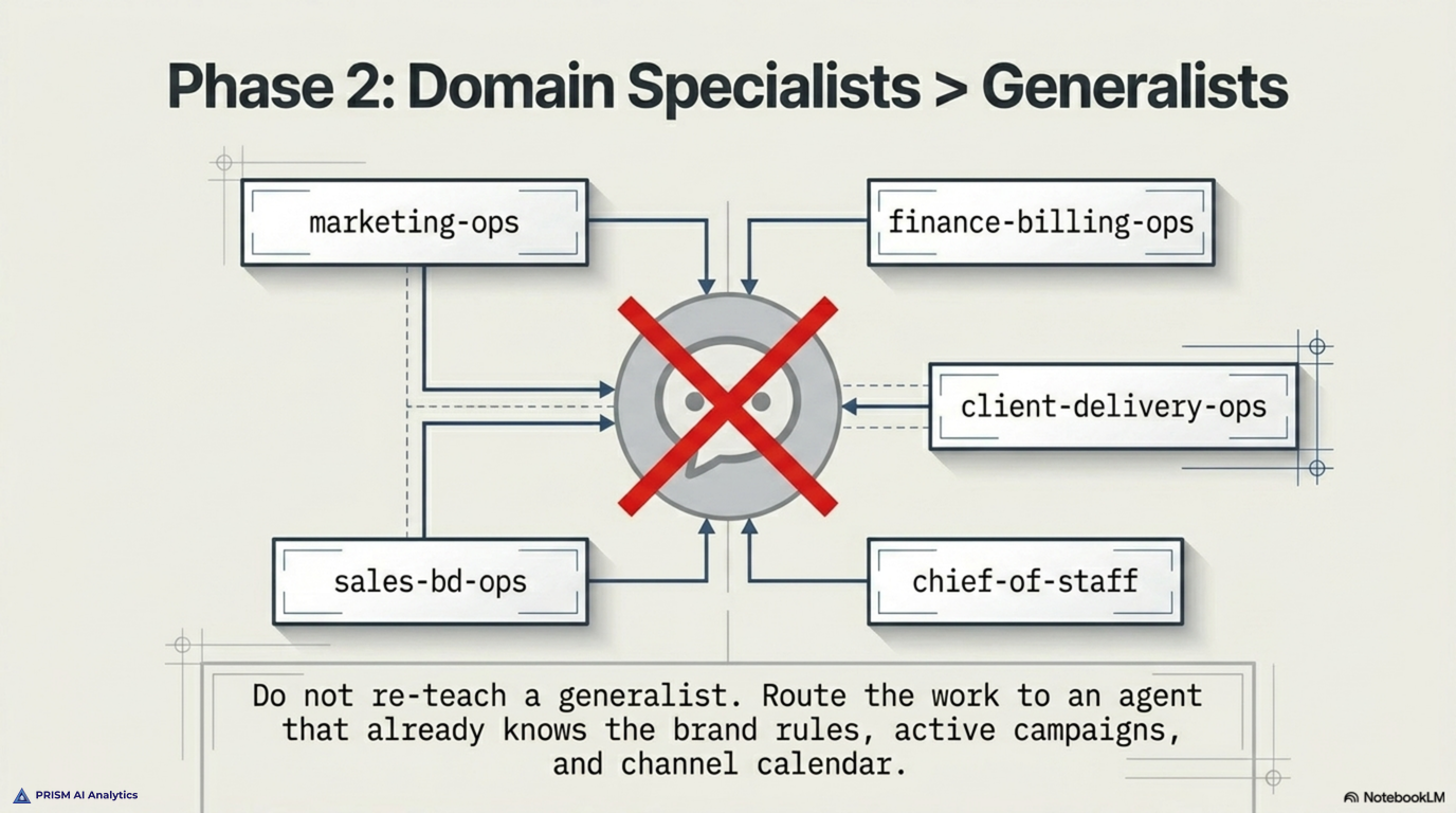 Routing work to specialized domain agents that already inherit brand rules, active campaigns, and channel context, instead of re-teaching a single general-purpose Claude every session.
