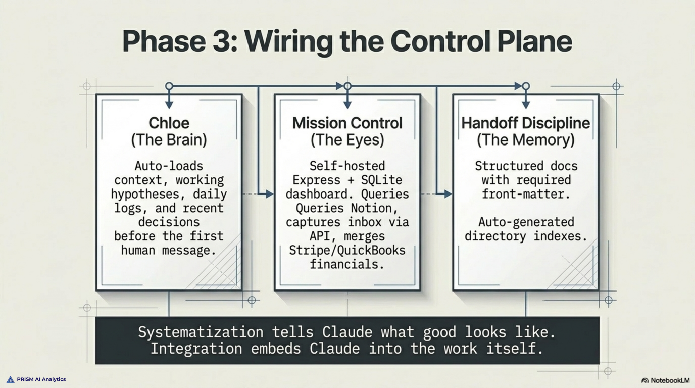 Chloe assembles firm state at t equals zero from files, open questions, seven-day decisions, thirty-day daily logs, and working hypotheses.