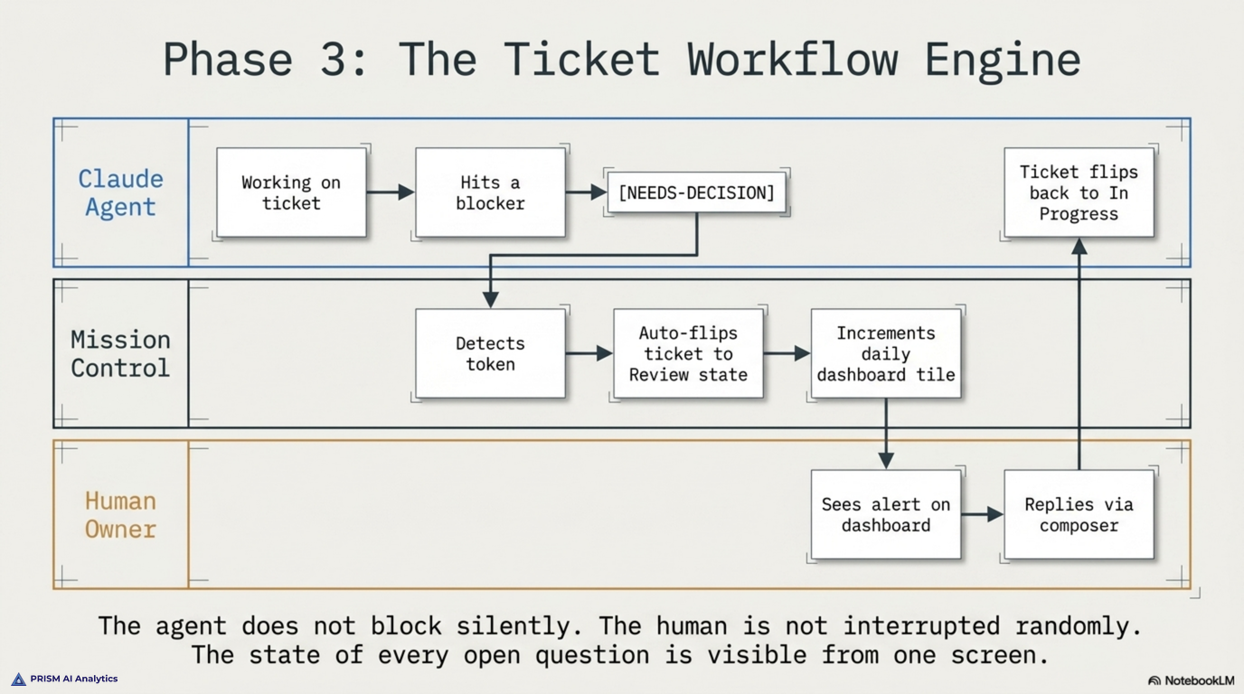 Asynchronous collaboration via the ticket state loop: In Progress, Trigger, Review, Reply and Resume, Loop Back. Agents never block silently; humans never get interrupted mid-flow.
