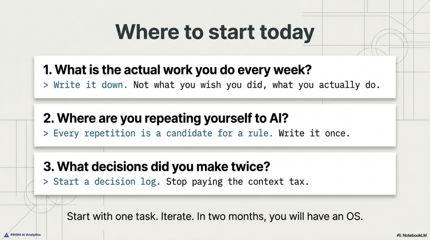 The build starts with three honest answers: what work do you actually do, where are you repeating yourself, and which decisions did you make twice?