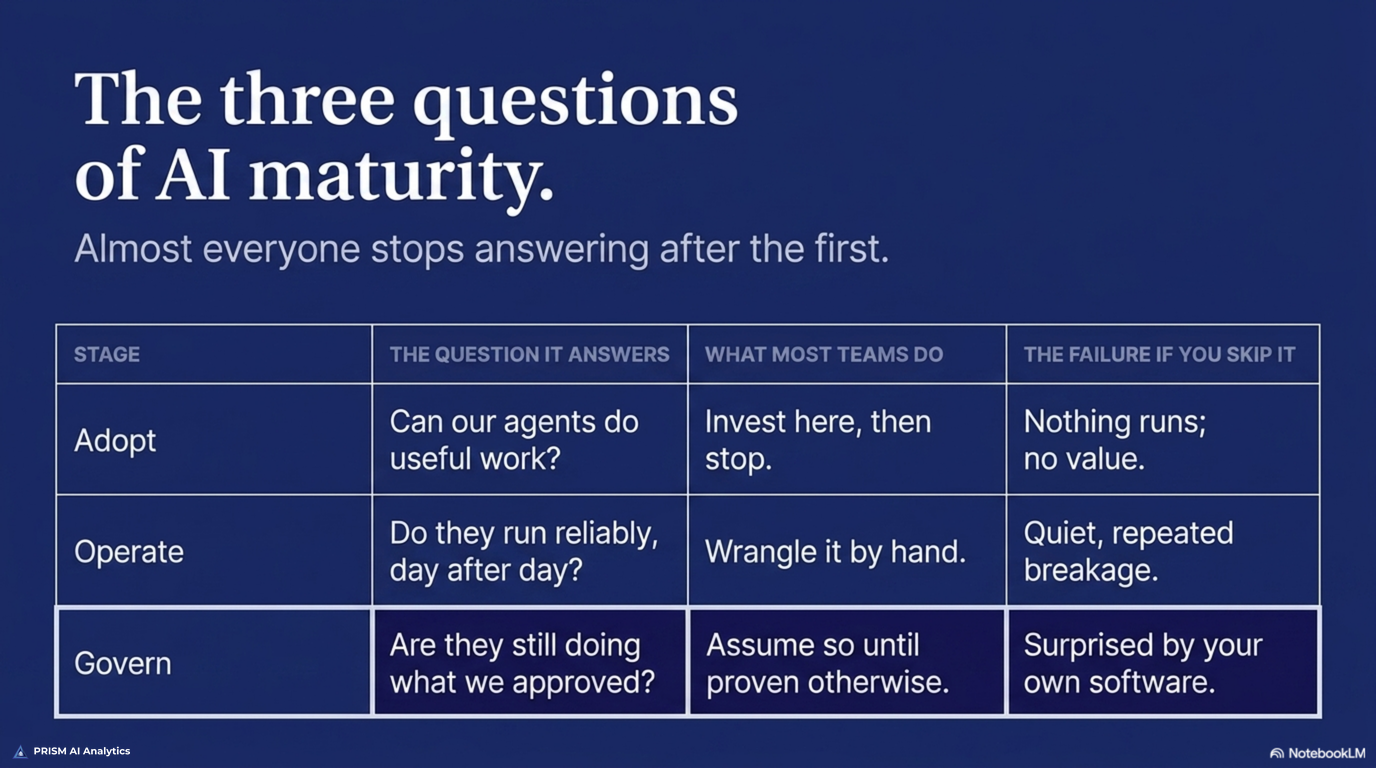The three questions of AI maturity, one per stage: Adopt asks whether agents can do useful work, Operate asks whether they run reliably day after day, and Govern asks whether they are still doing what you approved — most teams answer only the first and assume the other two take care of themselves