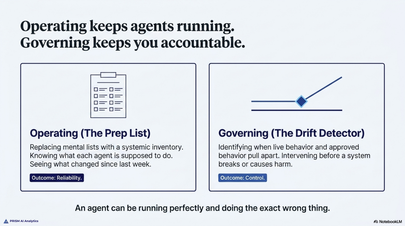 Operating keeps agents running; governing keeps you accountable — operating is the prep list, a current inventory you can regenerate on demand and a written record of what each agent is supposed to do, while governing is the drift detector that compares live behavior against the approved baseline; the first keeps the kitchen running, the second catches it when the dish quietly changes
