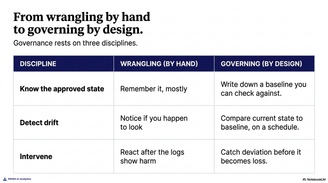 From wrangling by hand to governing by design across the three disciplines — knowing the approved state, detecting drift, and intervening: by hand you remember the state mostly, notice drift only if you happen to look, and react after the logs show harm; by design you write down a baseline you can check against, compare current state to it on a schedule, and catch deviation before it becomes loss
