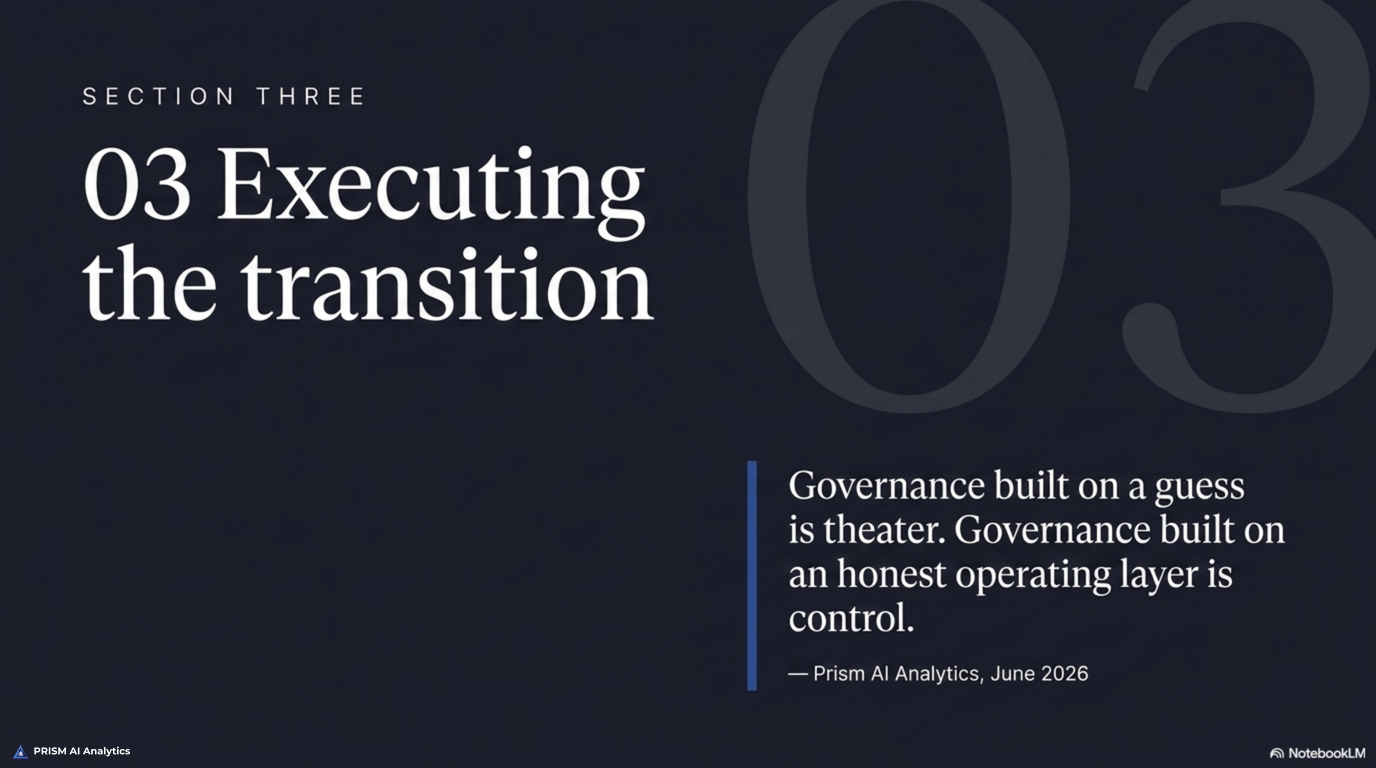 Executing the transition from wrangling to governing: governance built on a guess is theater, while governance built on an honest operating layer is control — the stages stack into a ladder, so you cannot govern what you do not operate, and skipping a rung does not save time, it relocates the cost to a worse moment