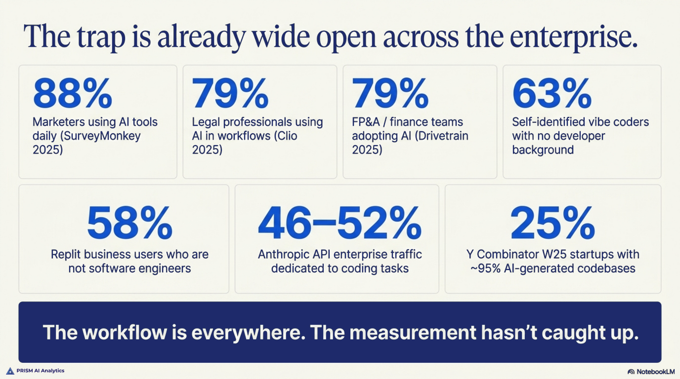 The trap is wide open across the enterprise — AI adoption by profession; the workflow is everywhere, the measurement hasn't caught up