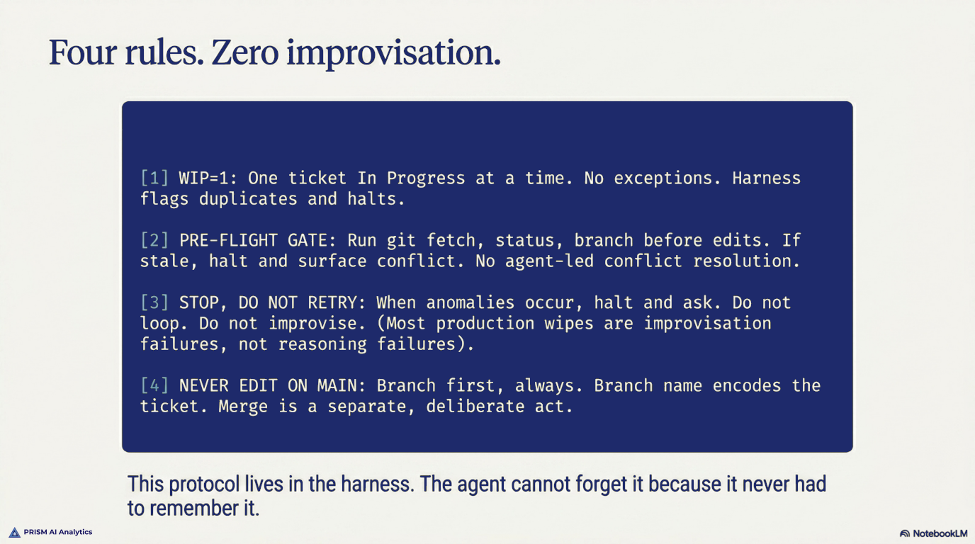 The standard on a notecard: WIP=1, pre-flight gate, stop conditions, never edit main
