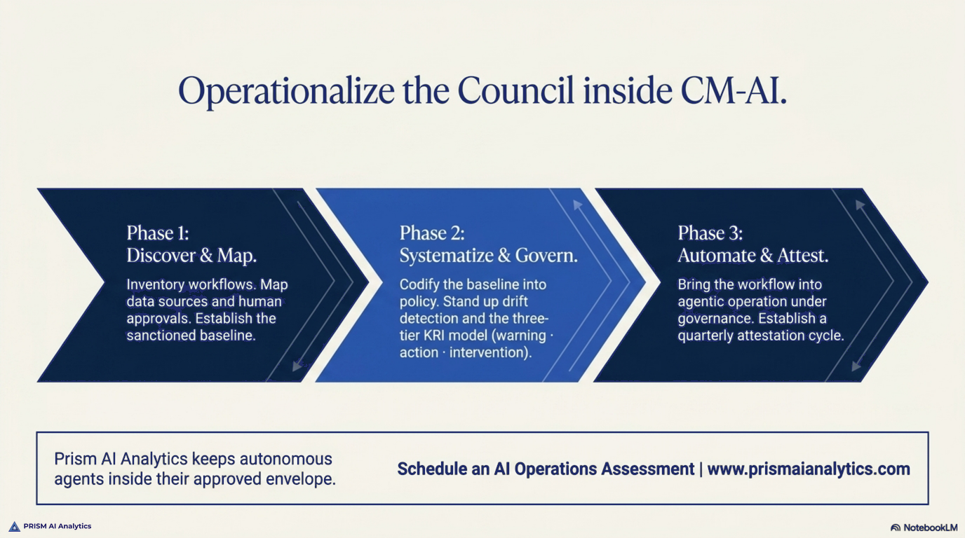 Operationalize the council inside a CM-AI framework: contain, govern, prove