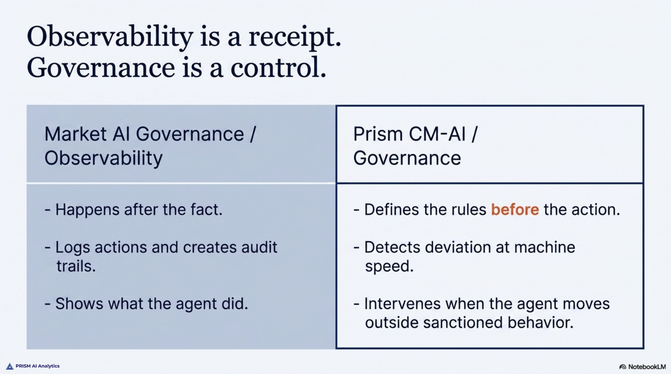 Observability is a receipt; governance is a control. A two-column comparison sets market AI governance against Prism's CM-AI: observability happens after the fact, logs actions, and creates audit trails to show what the agent did, while governance defines the rules before the action, detects deviation at machine speed, and intervenes when the agent moves outside sanctioned behavior.