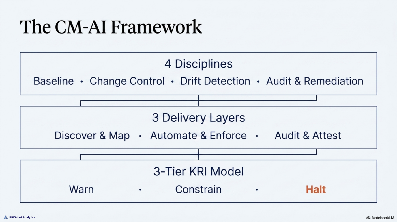 The CM-AI framework on one page: four disciplines — Baseline, Change Control, Drift Detection, and Audit and Remediation — delivered across three layers of Discover and Map, Automate and Enforce, and Audit and Attest, with the three-tier KRI model of Warn, Constrain, and Halt layered on top for the asset class that can act on its own.