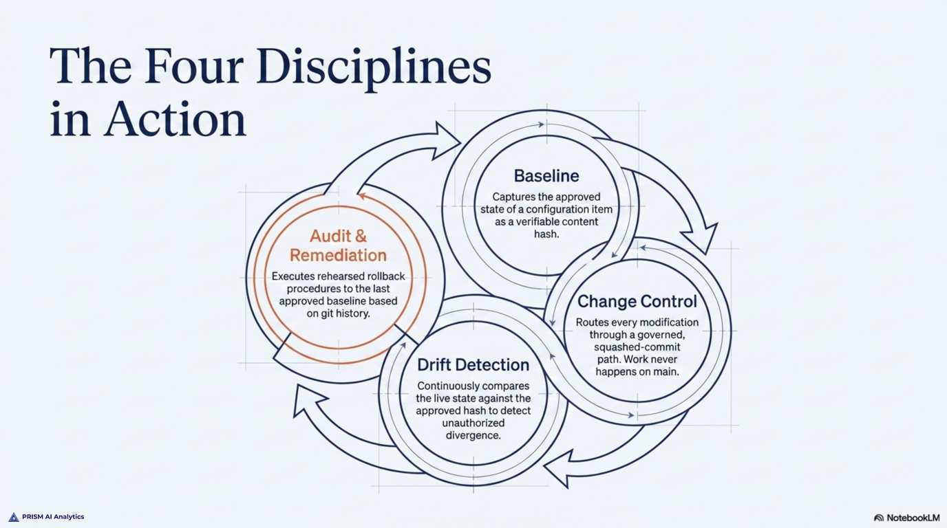 The four disciplines run as a continuous loop: Baseline captures the approved state of a configuration item as a verifiable content hash, Change Control routes every modification through a governed path so work never lands on main unreviewed, Drift Detection continuously compares the deployed state against the approved baseline to surface unauthorized divergence, and Audit and Remediation executes a rehearsed rollback to the last approved baseline from change-log history.