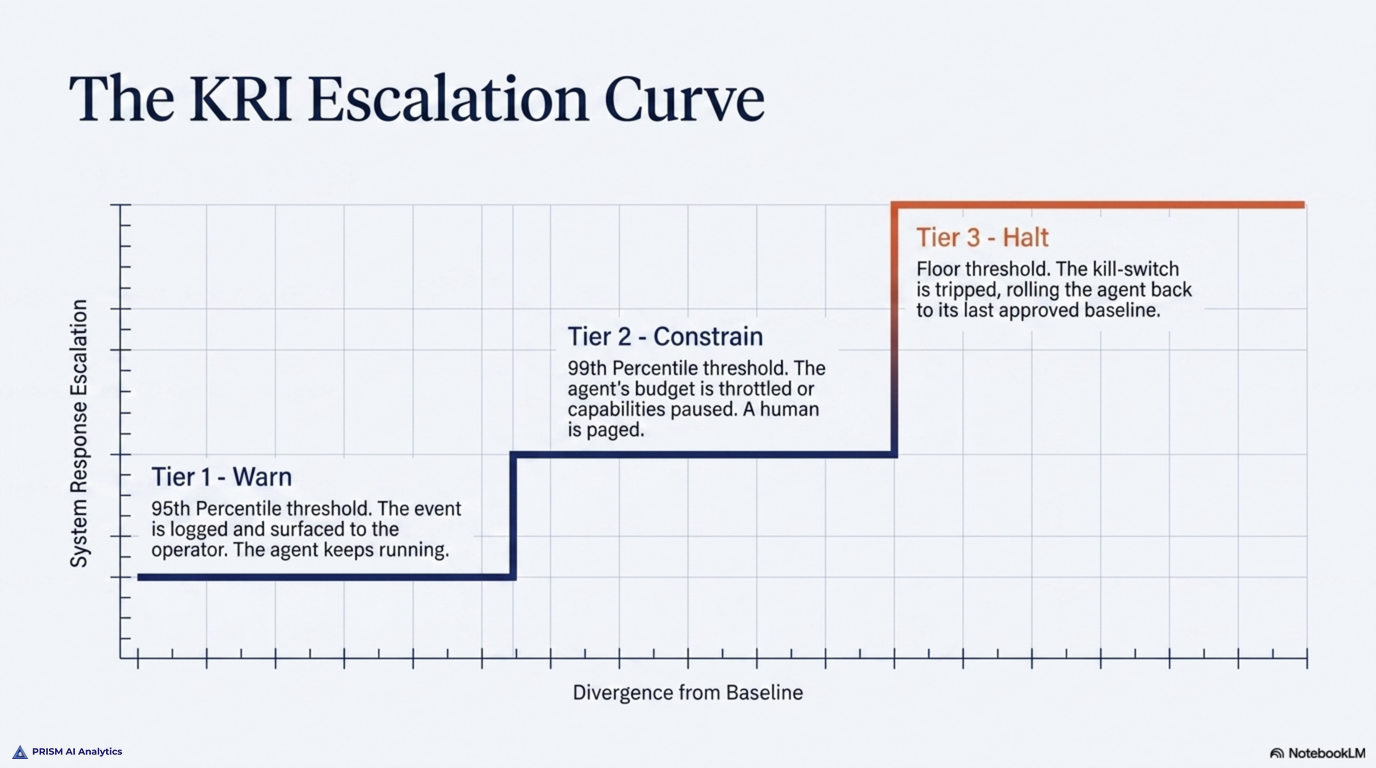 The KRI escalation curve plots system response against divergence from baseline in three graded tiers: Tier 1 Warn at the 95th percentile logs the event and surfaces it to the operator while the agent keeps running, Tier 2 Constrain at the 99th percentile throttles the budget or pauses a capability and pages a human, and Tier 3 Halt at the defensibility floor trips a kill-switch and rolls the agent back to its last approved baseline.