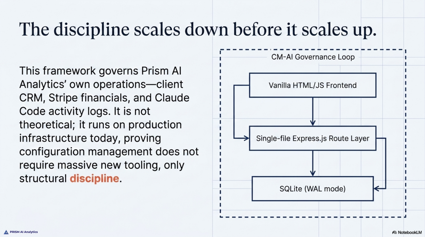 The discipline scales down before it scales up. The CM-AI governance loop runs on Prism's own operational stack — a vanilla HTML and JavaScript frontend, a single-file Express.js route layer, and a SQLite database in WAL mode — showing that configuration management for AI agents does not require new tooling, only structural discipline applied to infrastructure most teams already have.
