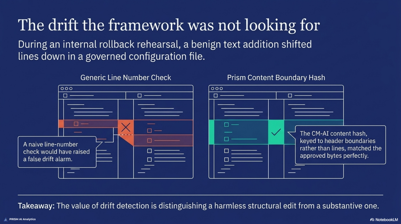 During an internal rollback rehearsal, a benign text addition shifted lines down inside a governed configuration file. A generic line-number check would raise a false drift alarm because the governed text is no longer on the lines the baseline named, while Prism's content-boundary hash keys to a named heading rather than a line range, extracts the same bytes from the moved location, and matches the approved hash. The value of drift detection is distinguishing a harmless structural edit from a substantive one.