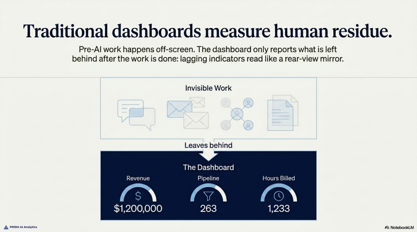 A traditional dashboard reports only the residue that work leaves behind — revenue, pipeline, hours — while the work itself stays off-screen
