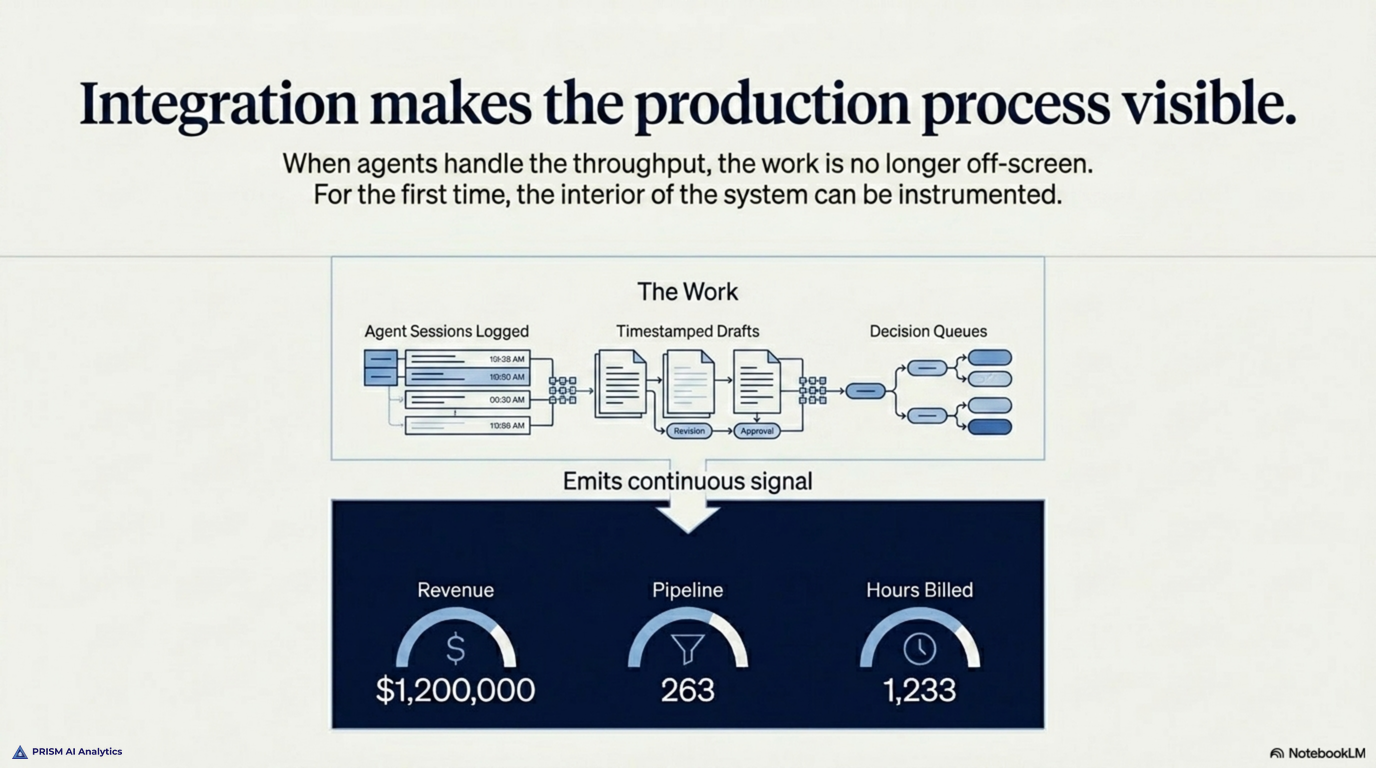 Integration makes the production process visible: agent sessions, decisions, and drafts become logged events the dashboard can finally instrument
