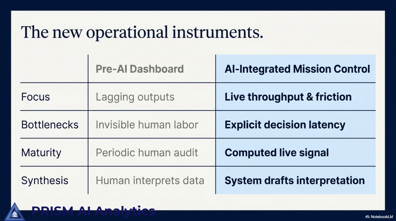 The new operational instruments: a pre-AI dashboard tracks lagging outputs, while an AI Mission Control measures live throughput and friction, explicit decision latency, a computed live maturity signal, and system-drafted interpretation