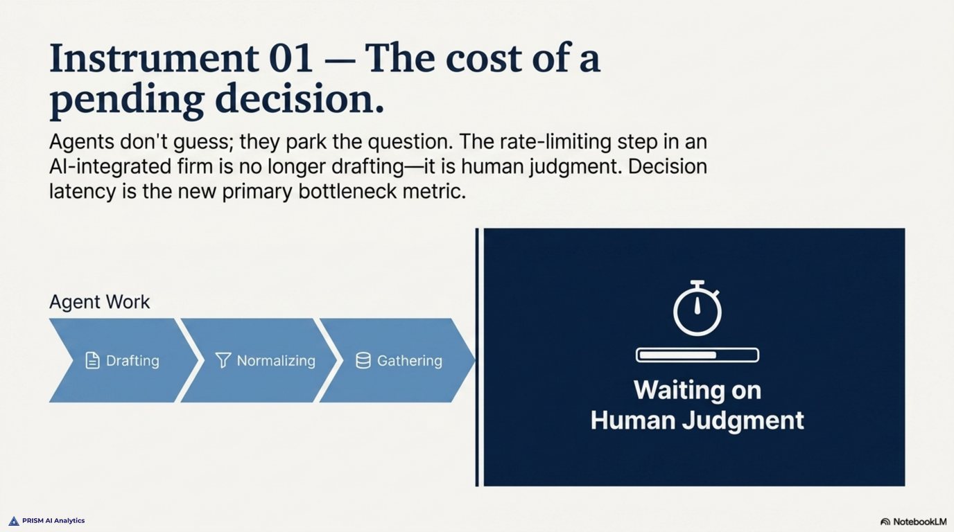 Instrument 01 — the cost of a pending decision: a live count of judgment calls an agent is blocked on, and how long each has waited for a human