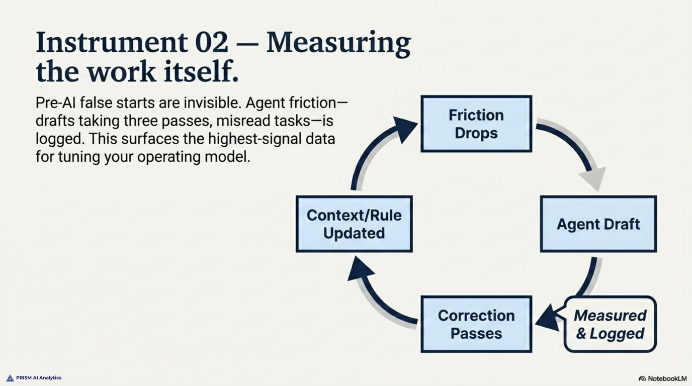 Instrument 02 — measuring the work itself: throughput plus friction, surfacing where drafts took correction passes so you can fix the missing rule or context