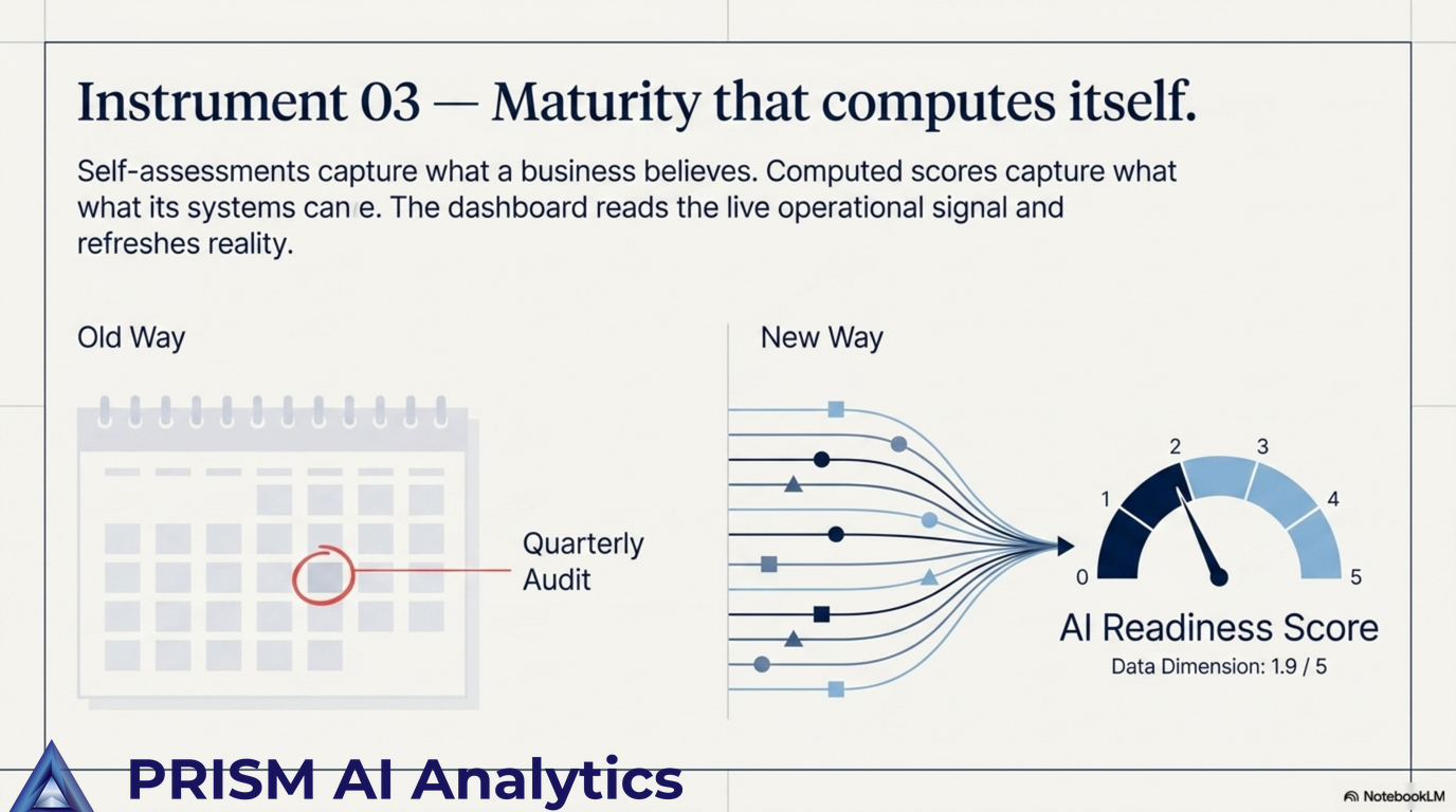 Instrument 03 — maturity that computes itself: a continuously refreshed readiness score derived from live operational signal instead of a periodic external audit