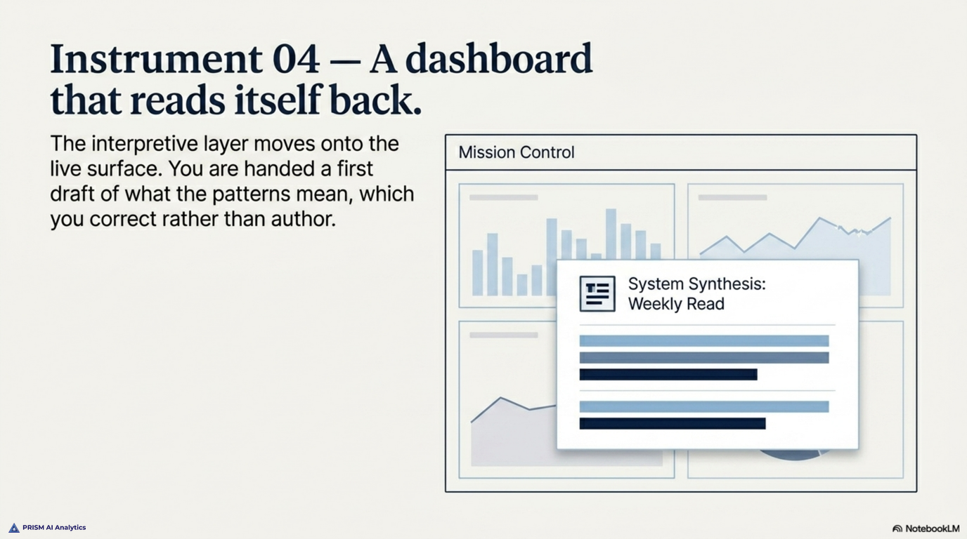 Instrument 04 — a dashboard that reads itself back: the system writes the daily log, weekly synthesis, and SWOT, handing you a first draft of the meaning to correct rather than author