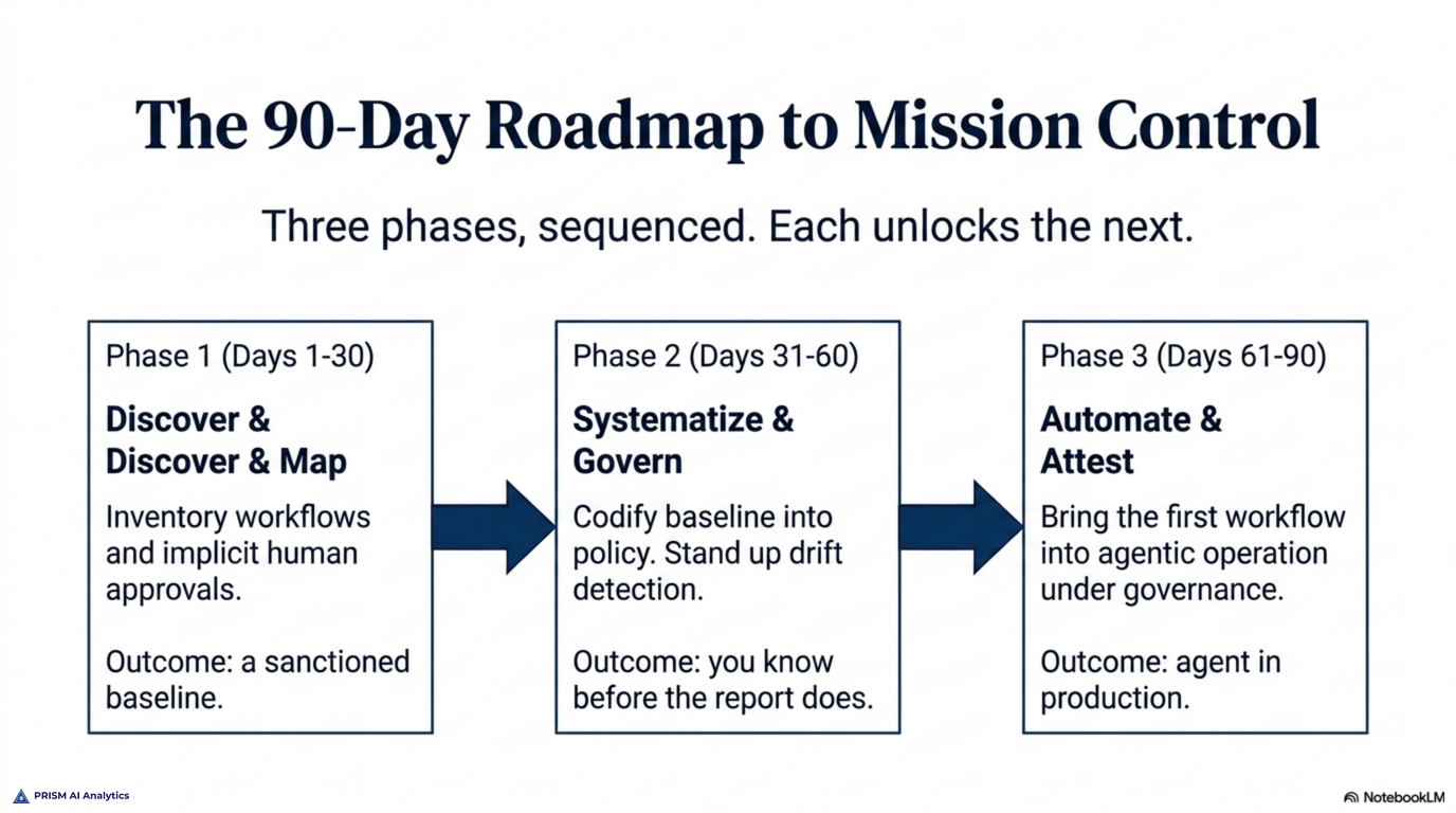 The 90-day roadmap to Mission Control: three sequenced phases — Discover & Map, Systematize & Govern, then Automate & Adapt — each unlocking the next