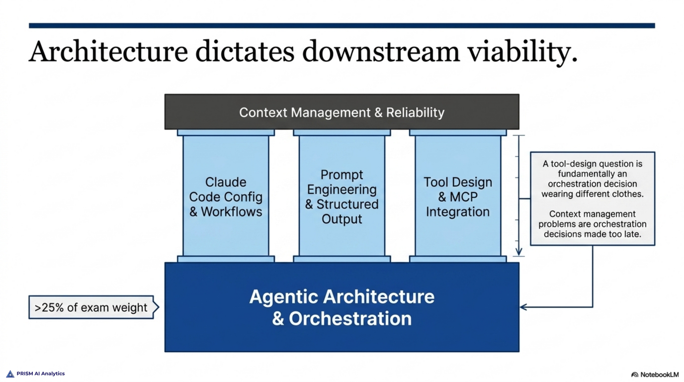Architecture dictates downstream viability: agentic architecture and orchestration sits at the foundation — more than 25% of exam weight — with Claude Code configuration, prompt engineering and structured output, tool design and MCP integration, and context management and reliability all built on top of it
