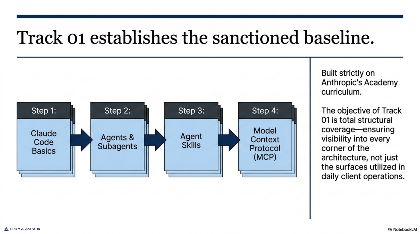Track 01 establishes the sanctioned baseline — Anthropic's Academy curriculum in four sequential steps: Claude Code basics, agents and subagents, agent skills, and the Model Context Protocol — for total structural coverage of the architecture, not just the surfaces used in daily client operations