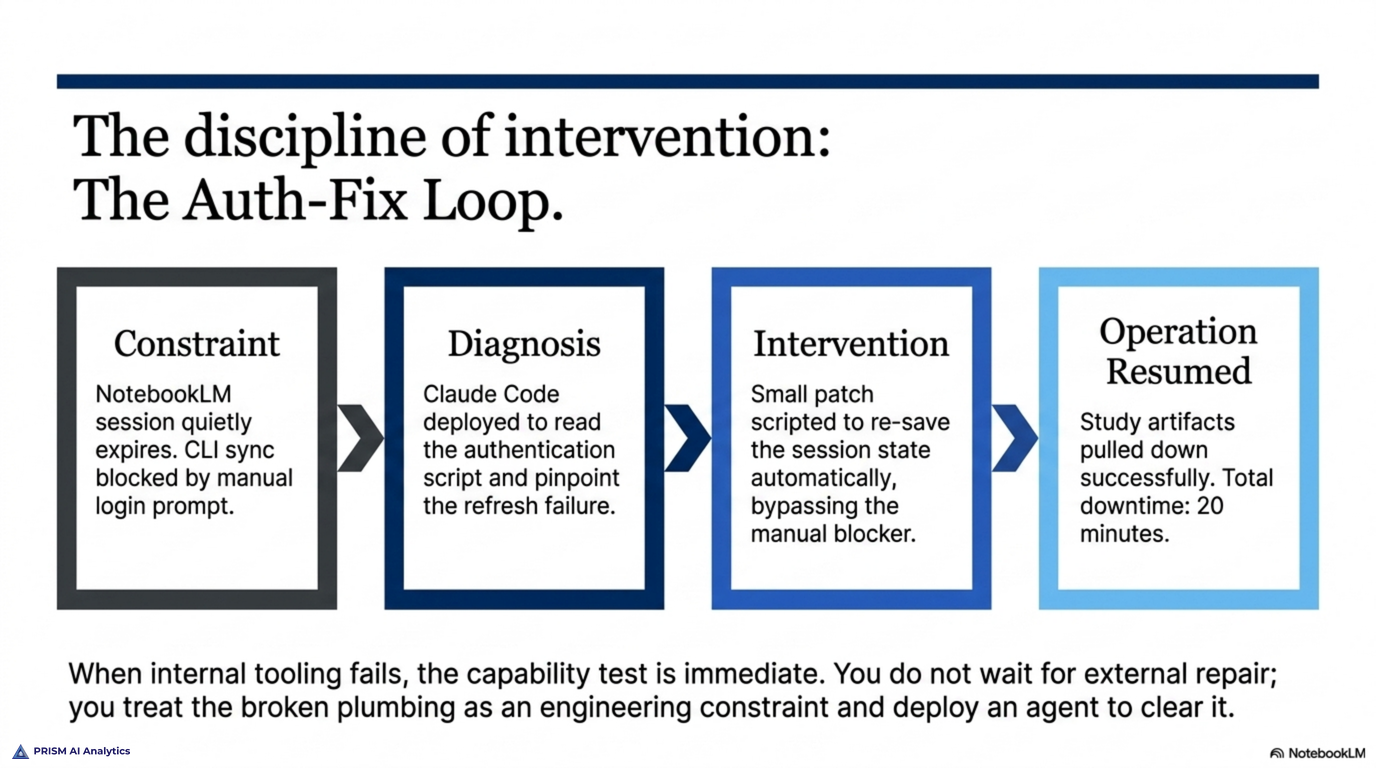 The Auth-Fix Loop as the discipline of intervention: constraint — a NotebookLM session quietly expired, blocking automation — then diagnosis in Claude Code, then intervention with a small script to re-save the session and bypass the manual blocker, then operation resumed in about twenty minutes