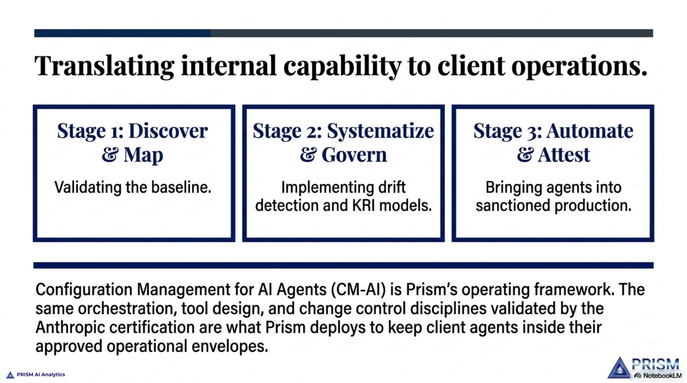 Translating internal capability to client operations through Prism's Configuration Management for AI Agents framework: Stage 1 Discover and Map, Stage 2 Systematize and Govern, Stage 3 Automate and Attest — the same architecture, tool-design, and change-control disciplines validated by the Anthropic certification, deployed to keep client agents inside their approved operational envelopes