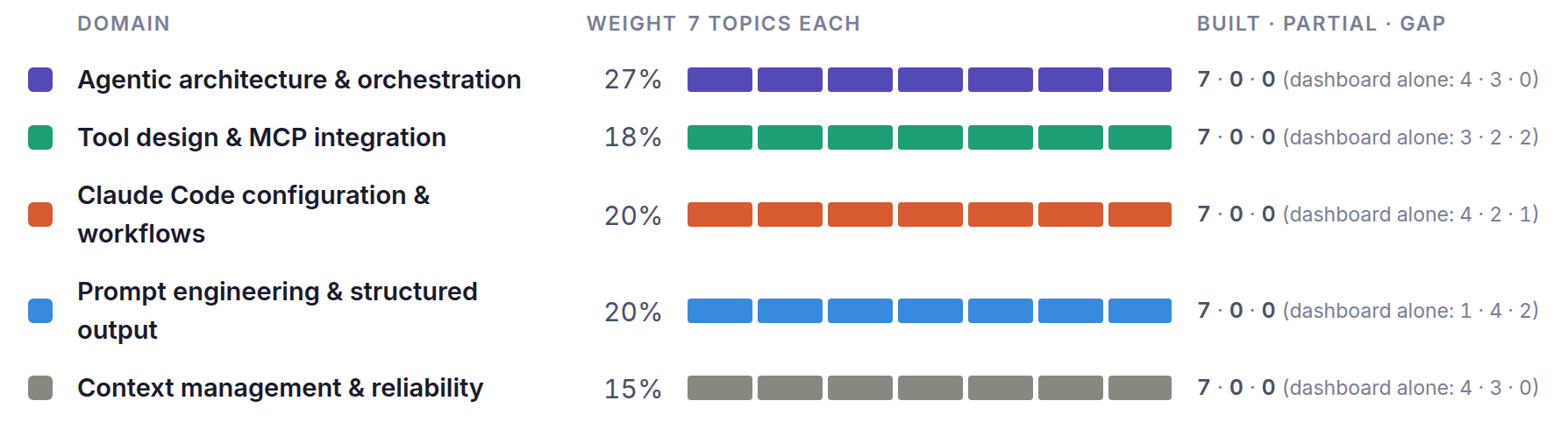 Coverage by domain across all six repositories, seven topics each, every one built: agentic architecture and orchestration at 27% of the exam, tool design and MCP integration at 18%, Claude Code configuration and workflows at 20%, prompt engineering and structured output at 20%, and context management and reliability at 15%. The dashboard alone would have left 14 topics partial and 5 open, which is why the map had to span all six