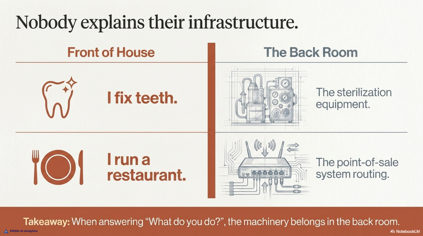 Nobody explains their infrastructure -- a dentist says I fix teeth, not the sterilization equipment; a restaurant owner says I run a restaurant, not the point-of-sale routing; when answering the question of what you do, the machinery belongs in the back room
