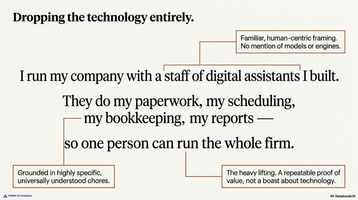 Dropping the technology entirely -- the sentence, annotated: I run my company with a staff of digital assistants I built; they do my paperwork, my scheduling, my bookkeeping, my reports, so one person can run the whole firm; familiar human-centric framing grounded in specific, universally understood chores