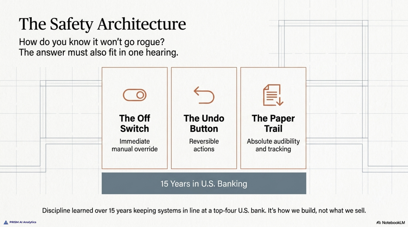 The safety architecture, because the answer to how do you know it will not go rogue must also fit in one hearing -- the off switch is immediate manual override, the undo button is reversible actions, and the paper trail is absolute auditability; discipline learned over fifteen years keeping systems in line at a top-four U.S. bank