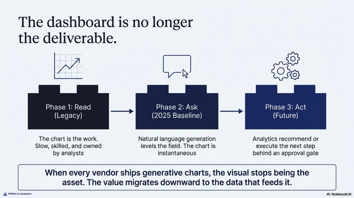 The dashboard is no longer the deliverable -- three phases of analytics: Read (legacy, the chart is the work), Ask (the 2025 baseline, natural-language generation makes the chart instantaneous), and Act (the future, analytics recommend or execute the next step behind an approval gate); when every vendor ships generative charts, the visual stops being the asset and the value migrates to the data that feeds it