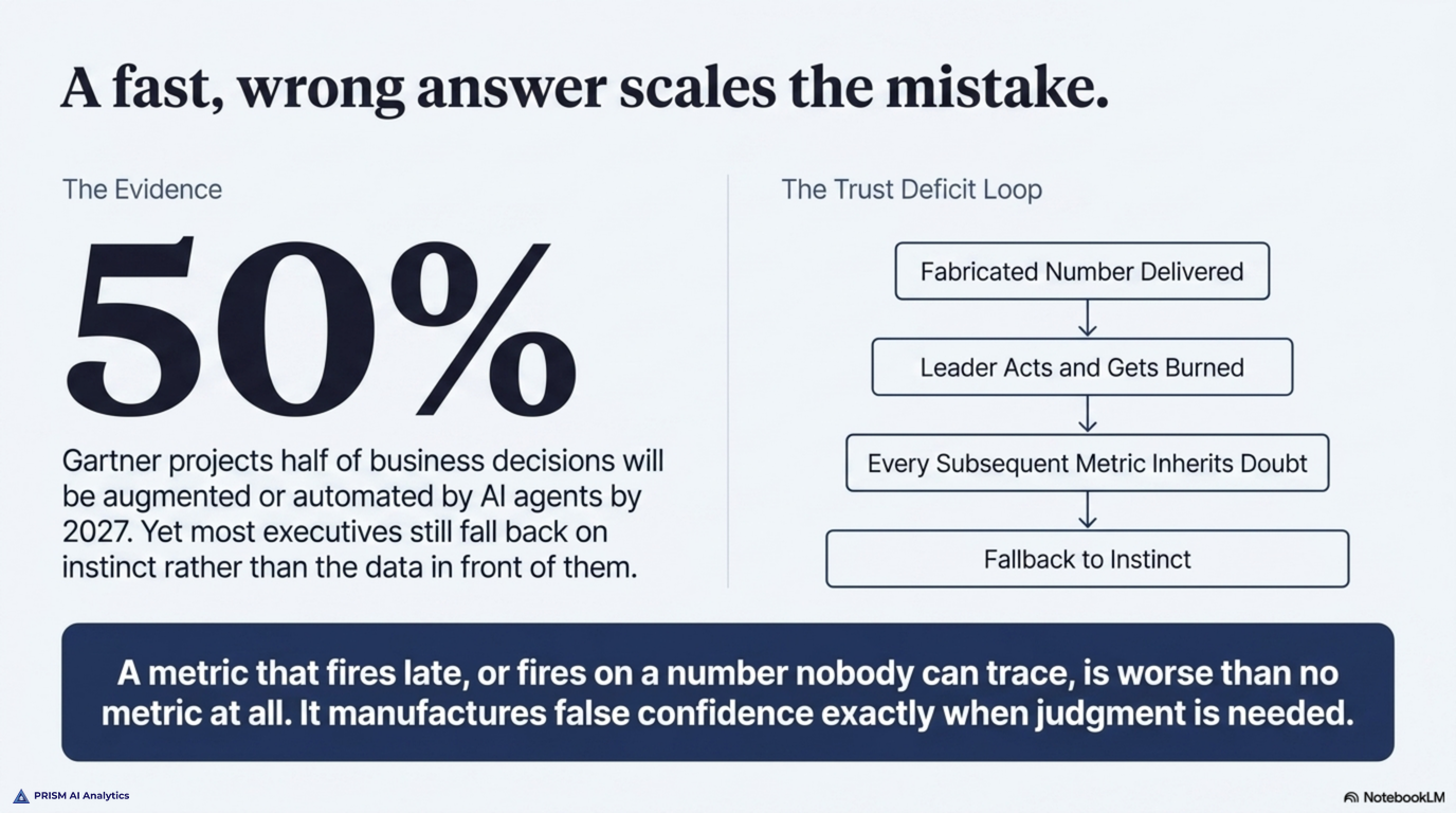 A fast, wrong answer scales the mistake -- Gartner projects half of business decisions will be augmented or automated by AI agents by 2027, yet most executives still fall back on instinct; the trust deficit loop runs from a fabricated number delivered, to a leader acting and getting burned, to every subsequent metric inheriting doubt, to a fallback to instinct